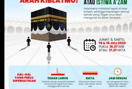 Cek Arah Kiblat, Tanggal 15 dan 16 Juli, Matahari Melintas di Atas Kabah 