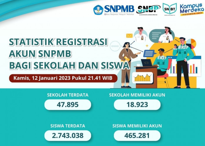 465.281 Siswa Miliki Akun SNPMB 2023, yang Belum, Segera Daftar!