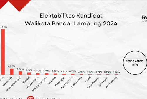 Tiga Nama Kader Partai Ini Masuk Bursa Calon Wali Kota Versi Survei Rakata