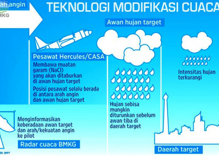 Mengenal Teknologi Modifikasi Cuaca untuk Hadapi El Nino 