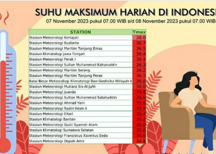 Update Suhu Maksimum Harian Tertinggi, Jawa Barat Makin Gerah, Panas Mencapai 38 Derajat Celcius