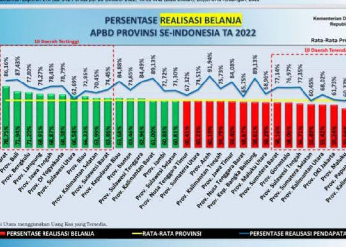 Realisasi Belanja Pemprov Lampung Masuk 5 Besar Tertinggi Se Indonesia