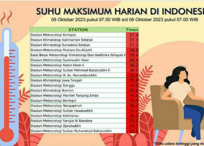 Stasiun BMKG Lampung Catat Suhu Maksimum Harian Hingga 36,2 Derajat Celcius, Ini Daftar Lengkapnya