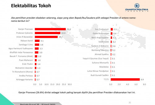 Versi Charta Politika: Ganjar Pranowo Unggul di Lampung dan Sumsel