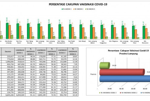 Pemkab Tanggamus Terus Pacu Capaian Vaksinasi Covid-19