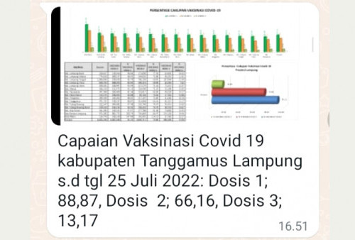 Baru 13,17 Persen Warga Tanggamus Dapat Booster  