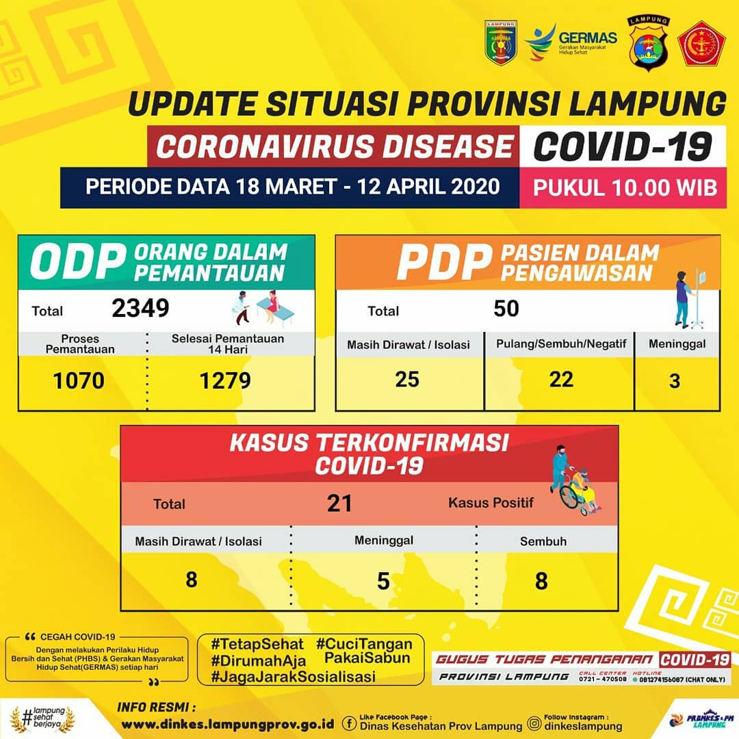 Delapan Pasien Sembuh dari Covid-19, PDP Wafat Bertambah