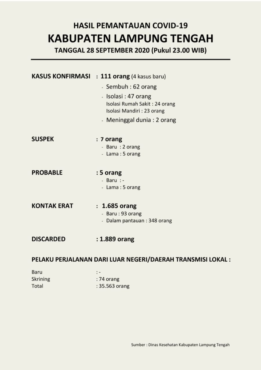 Di Lamteng, Sudah 111 Orang Terkonfirmasi Covid-19