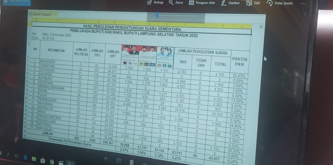 Masuk 6,24 persen, Nanang-PKD Unggul