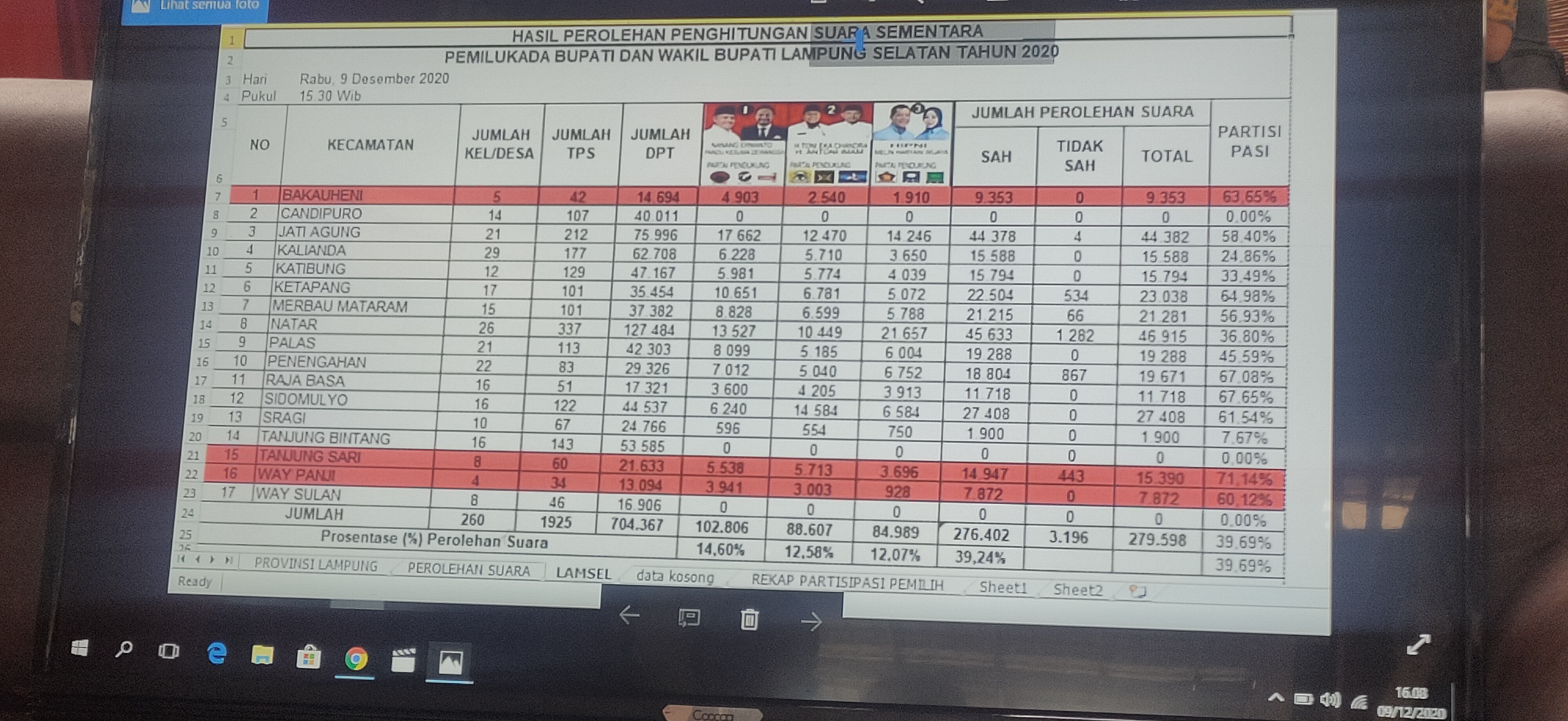 Tiga Kecamatan Selesai, Nanang-PKD Masih Unggul