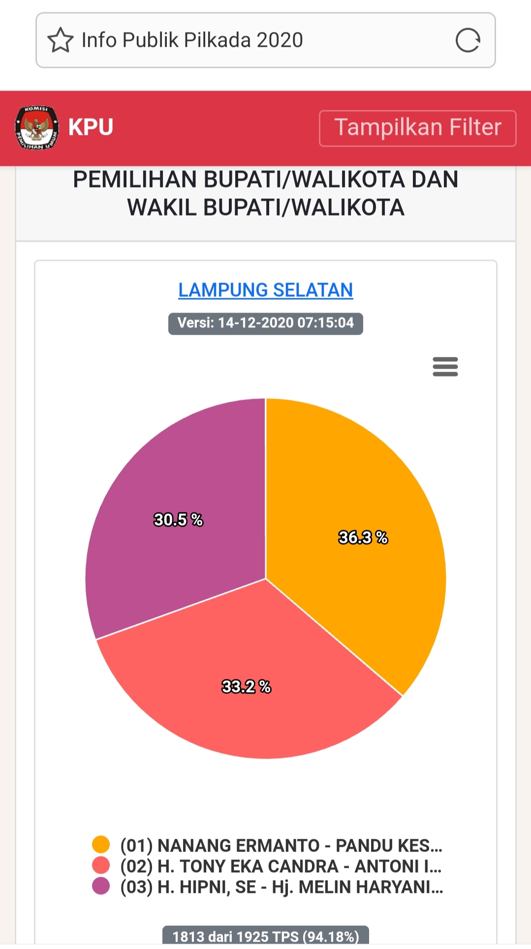 Hari Ini, Hasil Real Count Versi KPU, Nanang-PKD Unggul 36,3 Persen