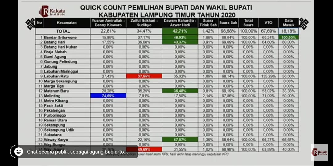 QC Rakata : Data Masuk 14,77 Persen, Dawam-Azwar Sementara Unggul
