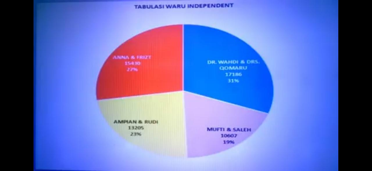 Sementara, Dawam - Azwar Unggul Pilkada Lamtim