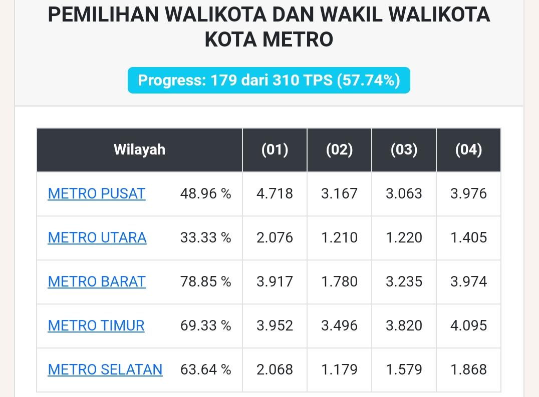 Suara Masuk 57 Persen, Paslon Independen Metro Masih Unggul